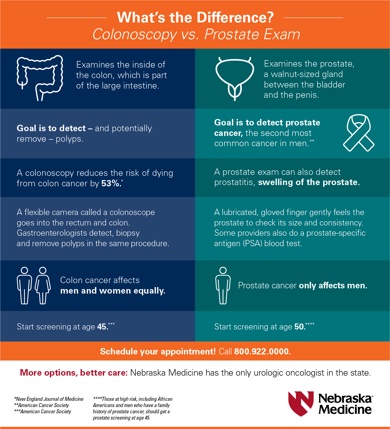 Colonoscopy vs. prostate exam What's the difference? Nebraska